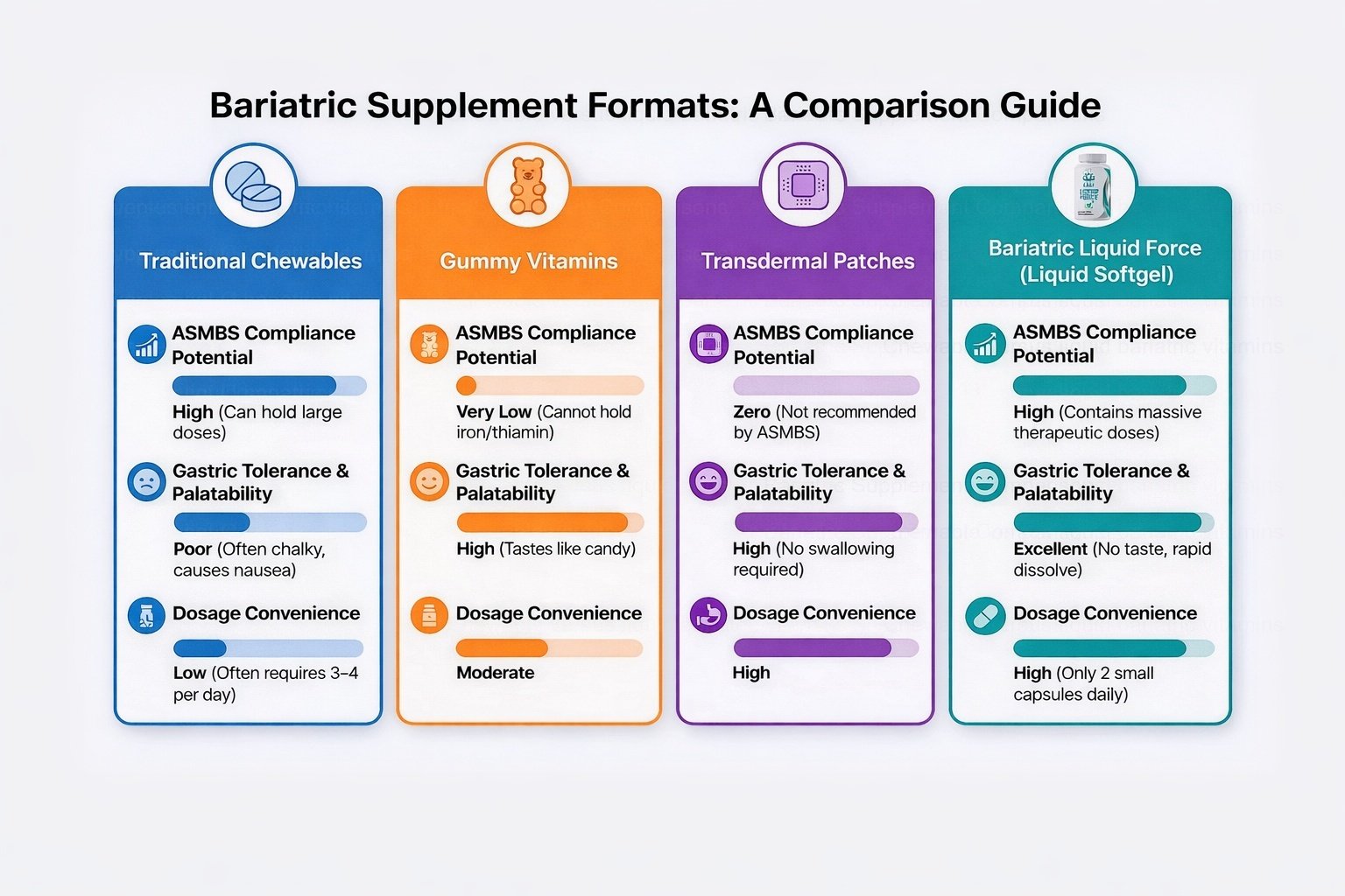Infographic comparing bariatric supplement formats — liquid softgels, traditional chewables, gummies, and transdermal patches — across ASMBS compliance, dosage convenience, and gastric tolerance.