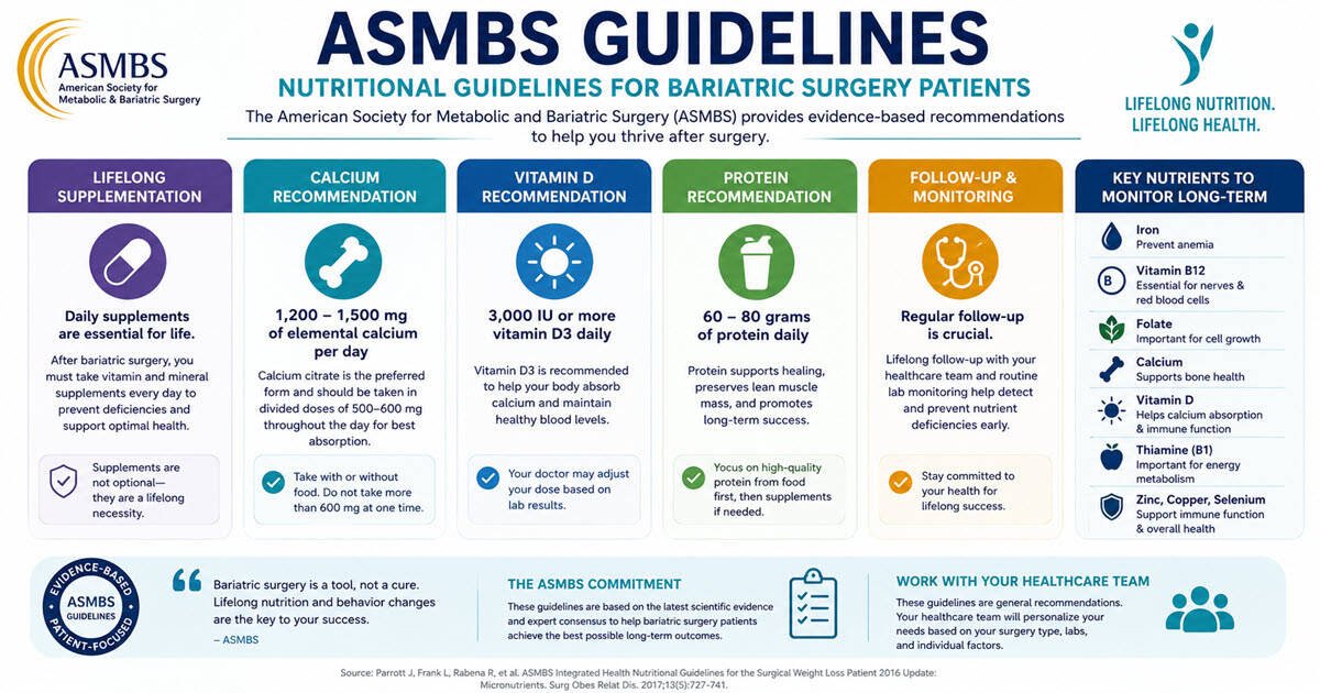 ASMBS Bariatric Vitamin Guidelines Explained (Plain English)